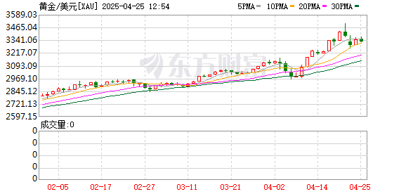 传金所配资 “九月魔咒”！黄金要跌？