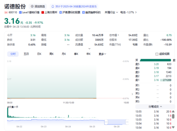 七星配资 诺德股份开盘跌停
